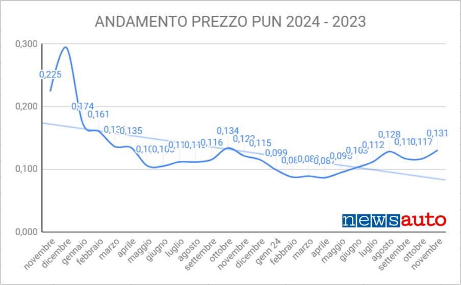 PUN, costo energia elettrica | Salgono i prezzi della  corrente a dicembre 2024