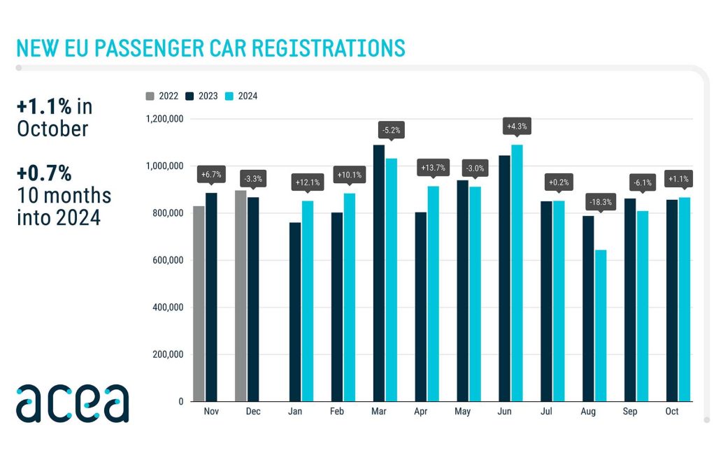 Andamento delle vendite di auto nuove in Europa nel mese di ottobre 2024