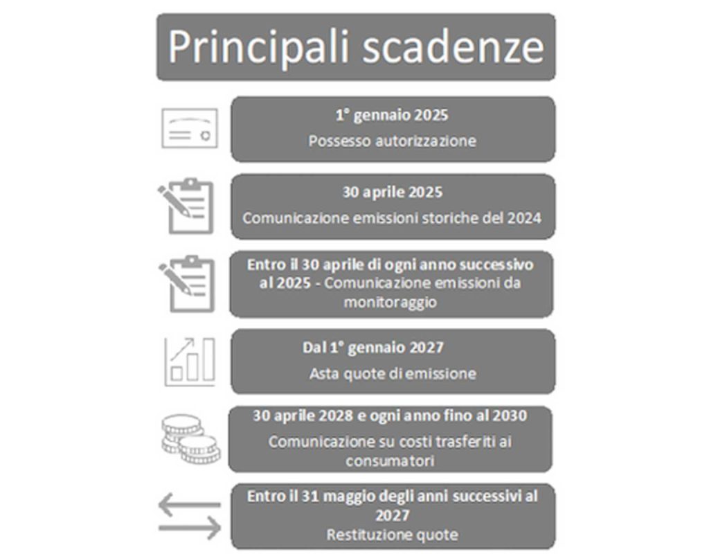 Date e scadenze quote di emissioni ETS UE