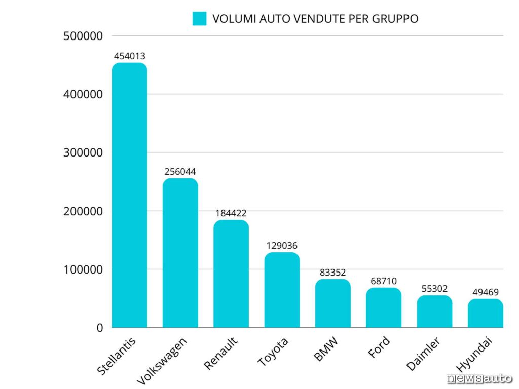 Volumi vendite auto tra gruppo di costruttori anno 2024 in Italia