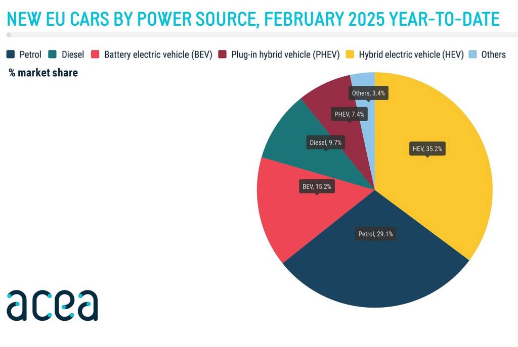 Vendite auto elettriche, ibride, benzina e diesel in Europa nel mese di febbraio 2025