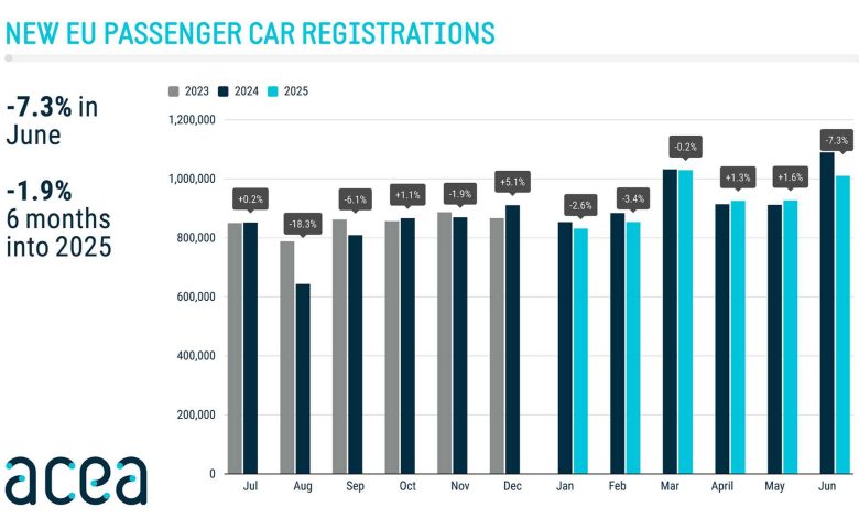 Andamento delle vendite di auto nuove in Europa nel mese di giugno 2025
