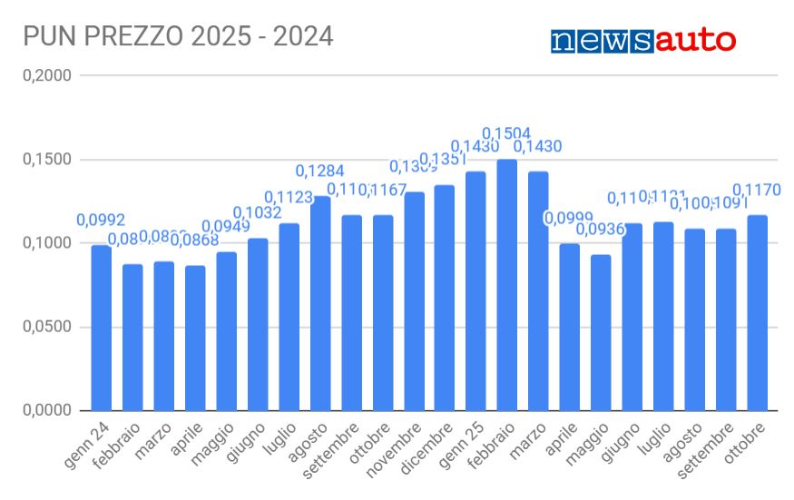 Energia Elettrica: Prezzi e Trend del PUN (Monorario, F1, F2, F3) a Ottobre ’25