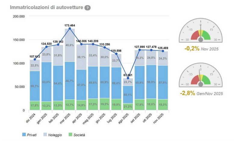 Vendite auto in Italia nel mese di novembre 2025